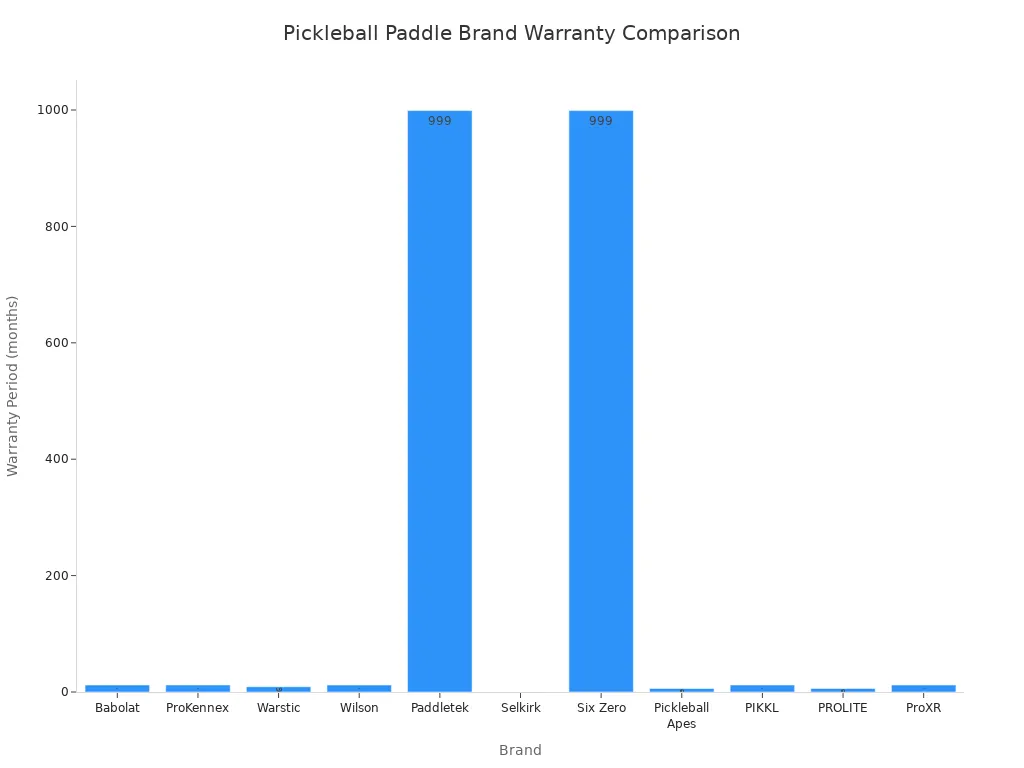Bar chart comparing warranty periods of top pickleball paddle brands