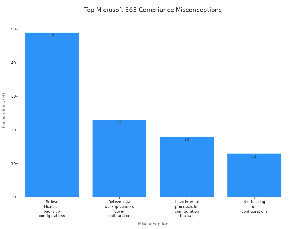 Bar chart showing most common Microsoft 365 compliance misconceptions by percentage of respondents