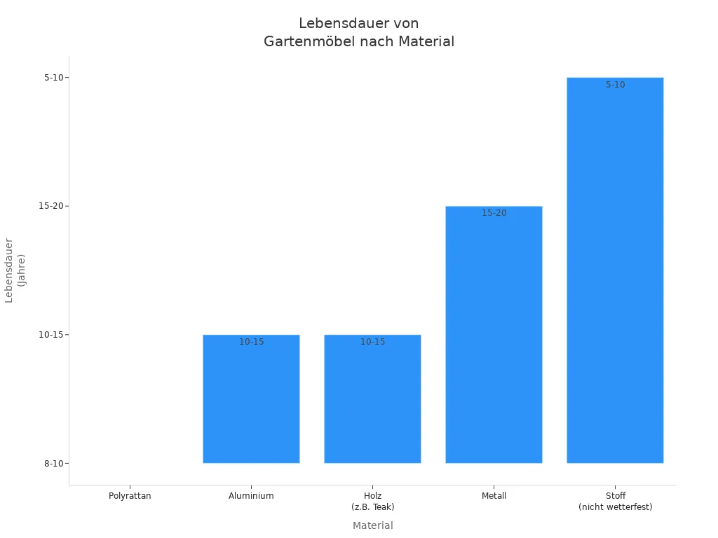 Balkendiagramm zeigt die durchschnittliche Lebensdauer verschiedener Gartenmöbel-Materialien im Vergleich