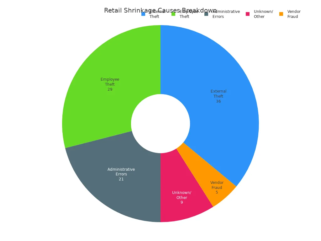 Pie chart showing main causes of retail shrinkage by percentage