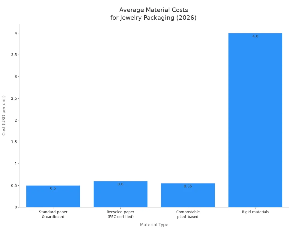 Bar chart comparing average per-unit material costs for different jewelry packaging types, highlighting FSC-certified paper.