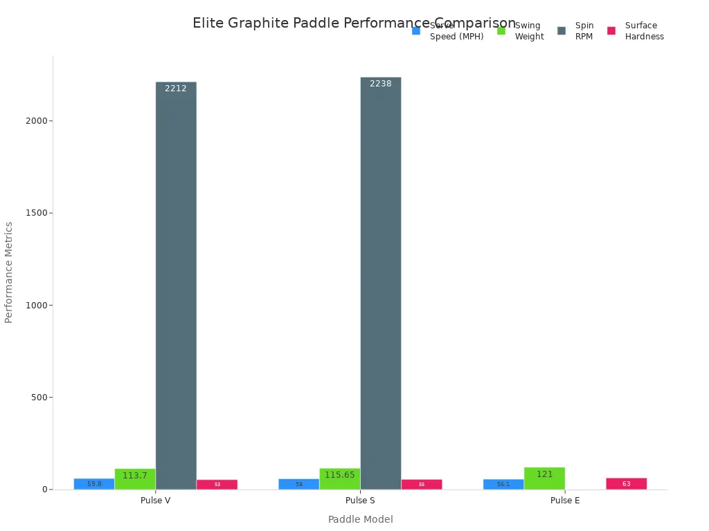 Bar chart comparing serve speed, swing weight, spin RPM, and surface hardness for three elite graphite pickleball paddles