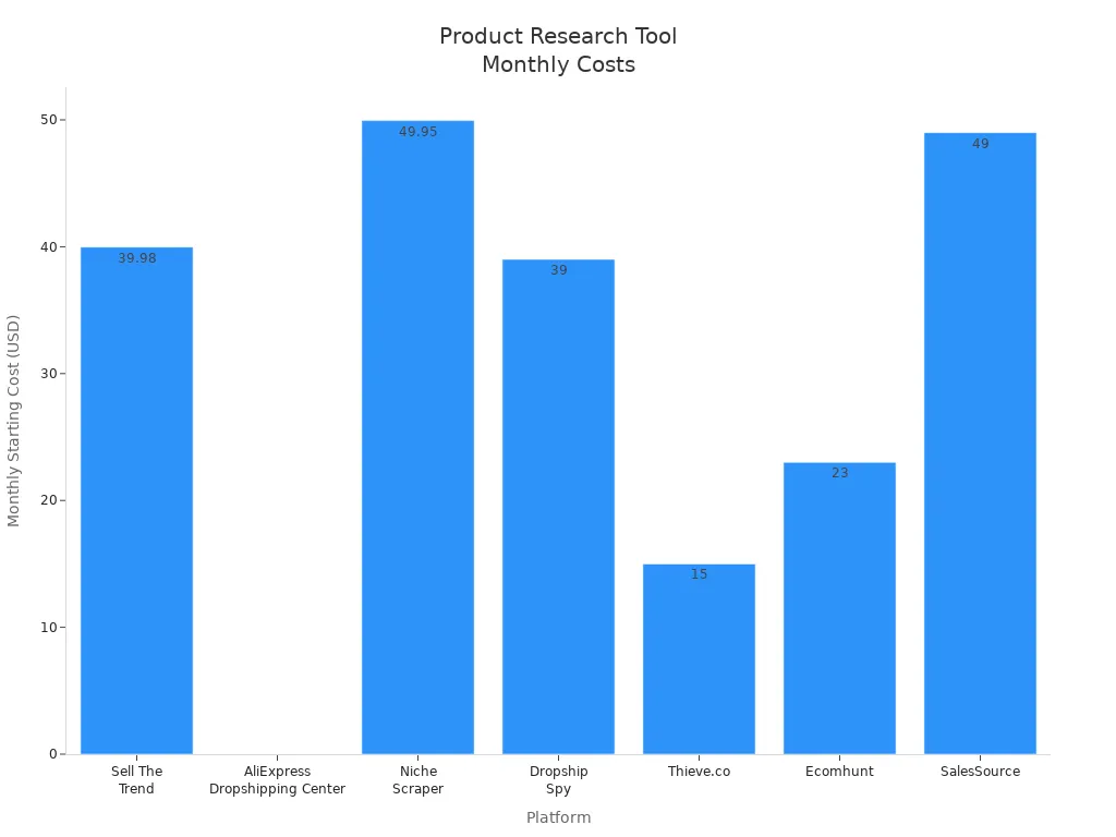 Bar chart comparing monthly starting costs of product research platforms for private label dropshipping