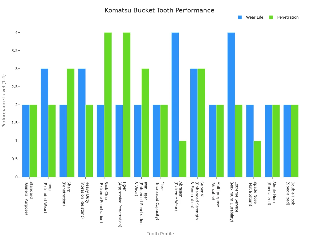 A bar chart comparing the wear life and penetration performance of various Komatsu bucket tooth profiles. Performance is rated on a scale from 1 (Low) to 4 (Very High).