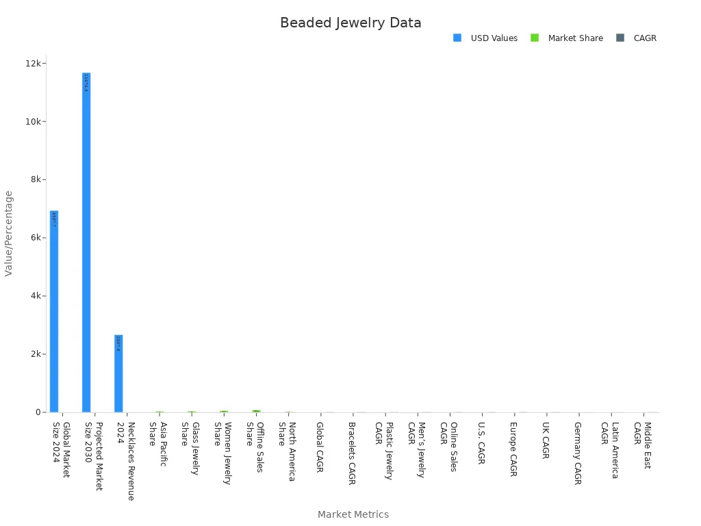 Grouped bar chart showing USD values, market share, and CAGR for beaded jewelry.