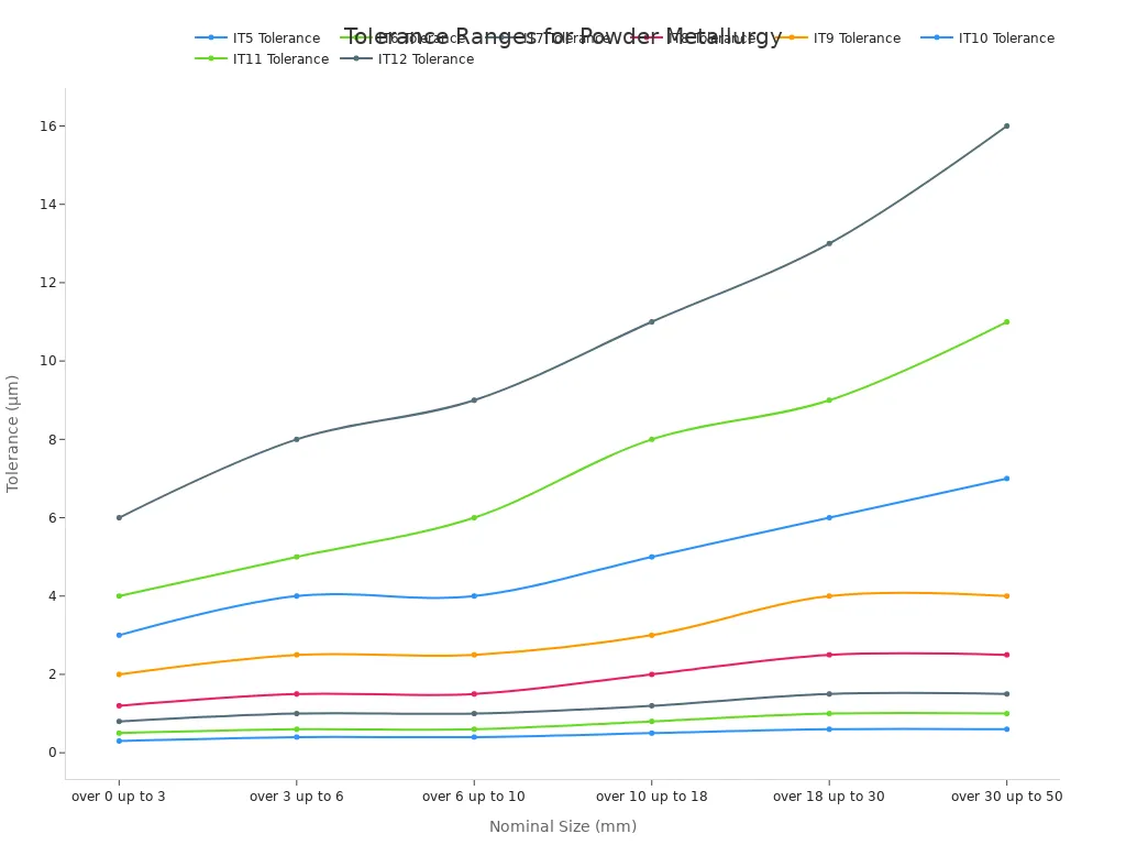 A line chart showing tolerance ranges in micrometers for different IT grades (IT5 to IT12) across various nominal size ranges (0-3mm to 30-50mm). Each line represents an IT grade, illustrating how tolerance increases with nominal size and with higher IT grade numbers.