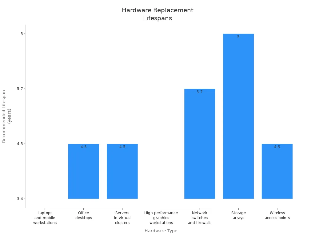 Bar chart comparing recommended hardware replacement lifespans for data warehouses