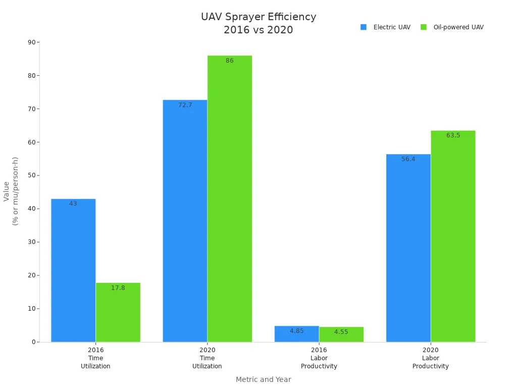 Grouped bar chart comparing time utilization and labor productivity for electric and oil-powered UAV sprayers in 2016 and 2020
