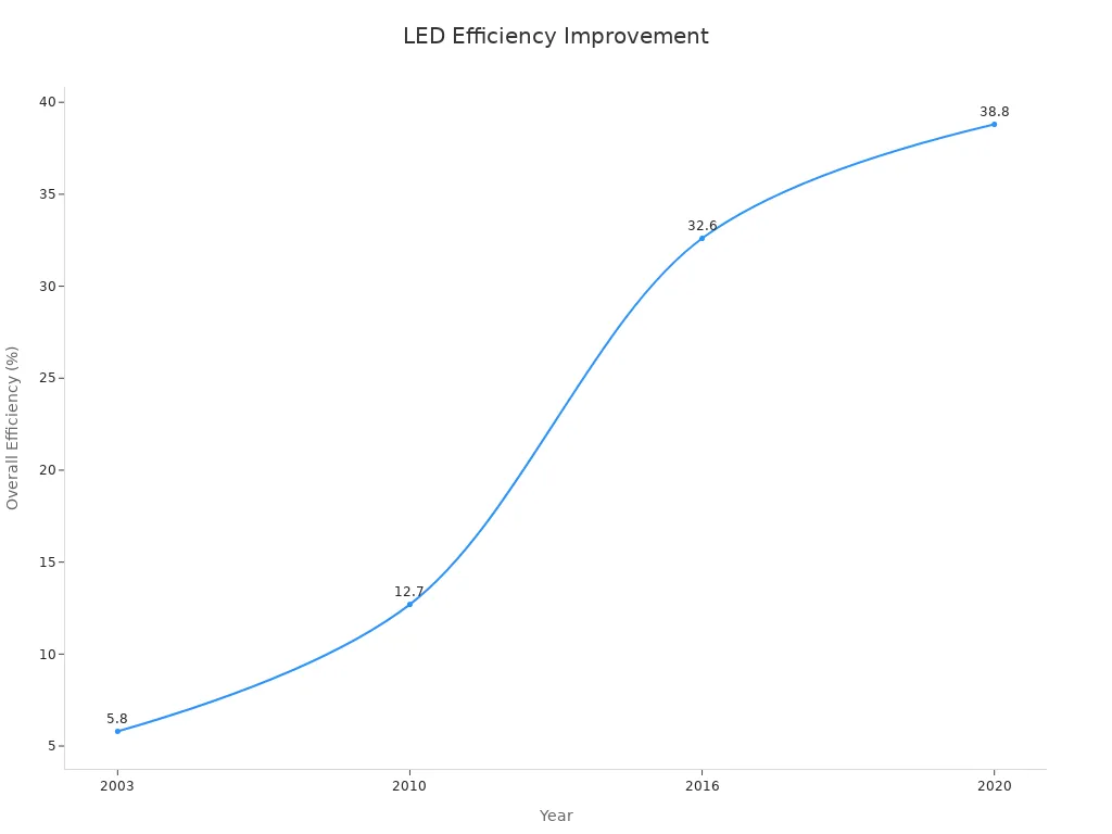 Line chart showing overall LED efficiency improvements from 2003 to 2020