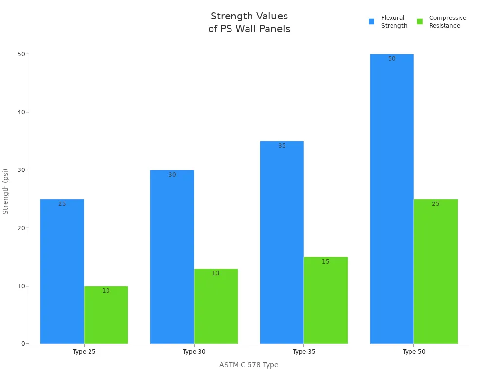 Bar chart comparing compressive and flexural strength of PS wall panels by ASTM C 578 type