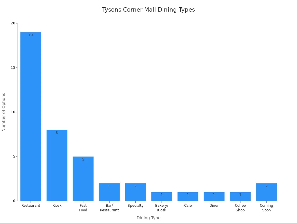 Bar chart showing the count of each dining type at Tysons Corner Mall