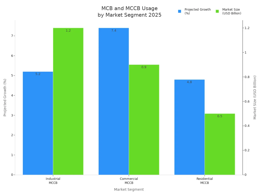 Bar chart comparing projected growth and market size of MCCB in industrial, commercial, and residential sectors for 2025