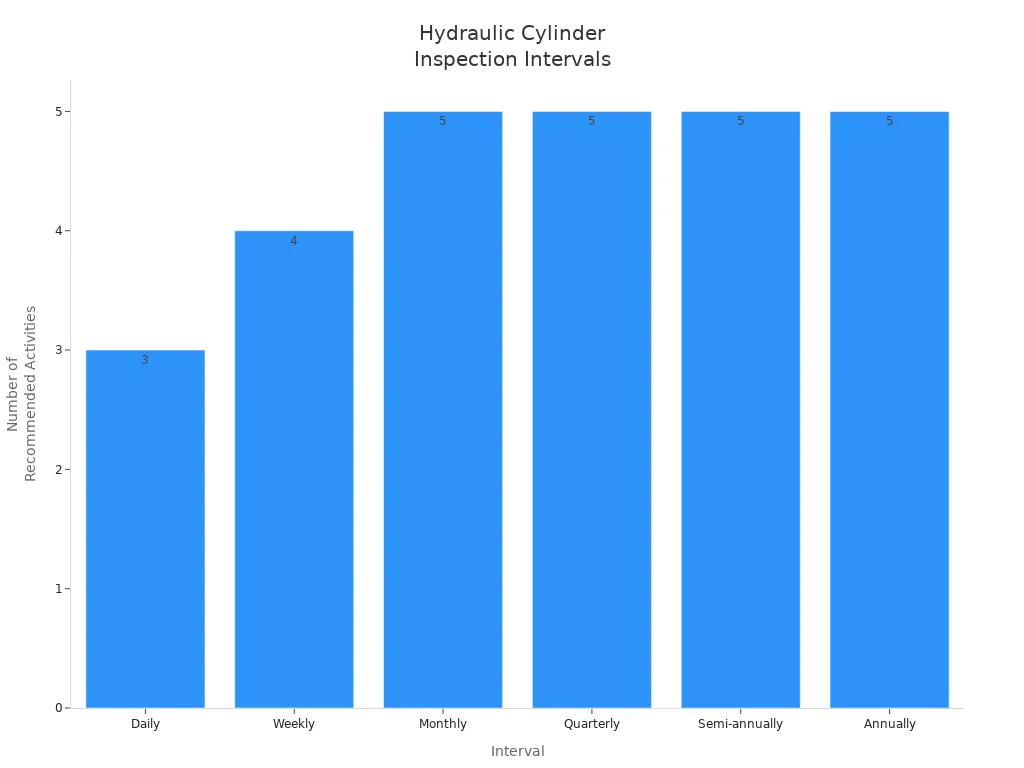 Bar chart showing recommended inspection and cleaning intervals for hydraulic cylinders