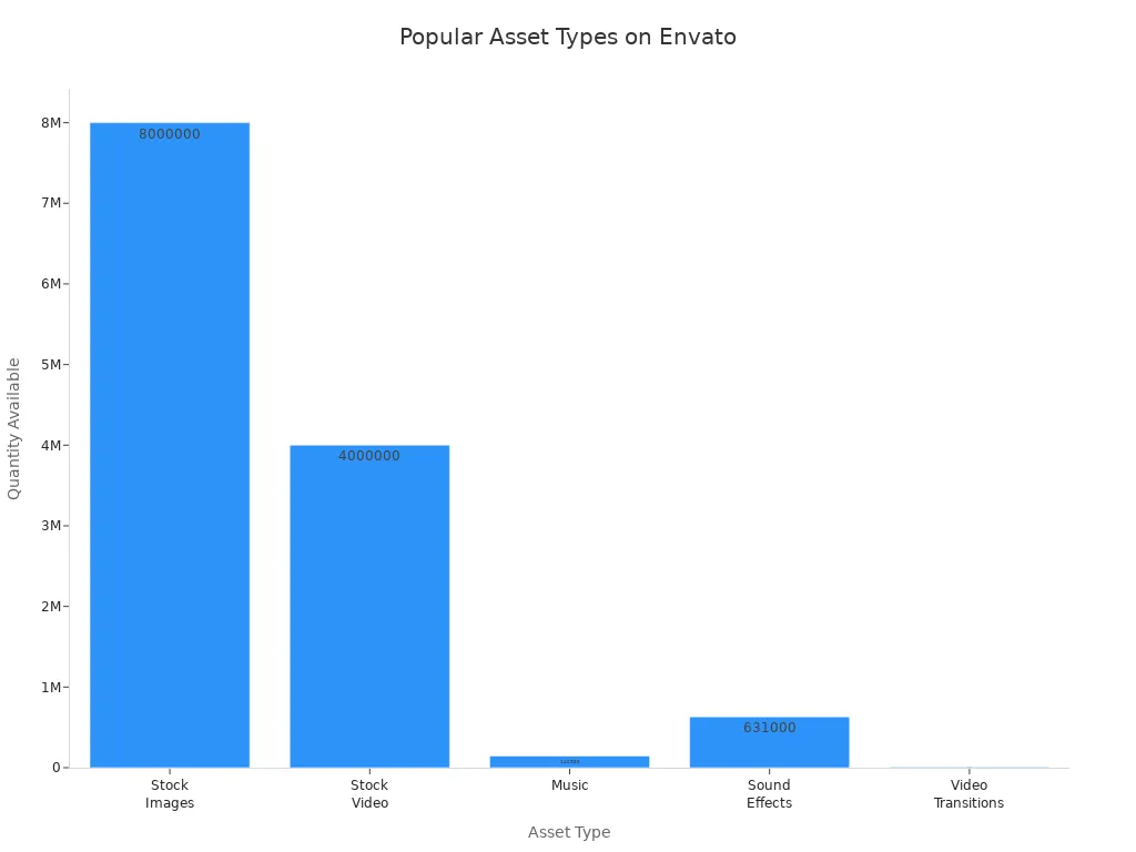 Bar chart showing quantities of popular asset types on Envato Elements