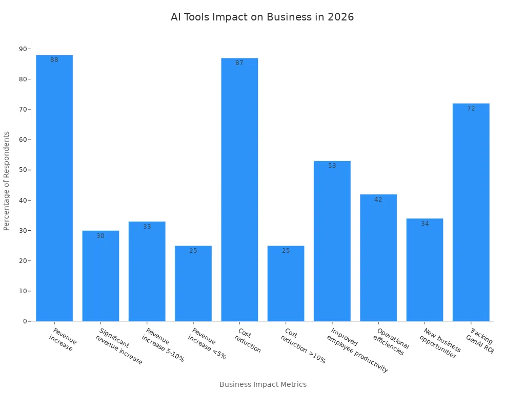 Bar chart showing AI tools'
style=