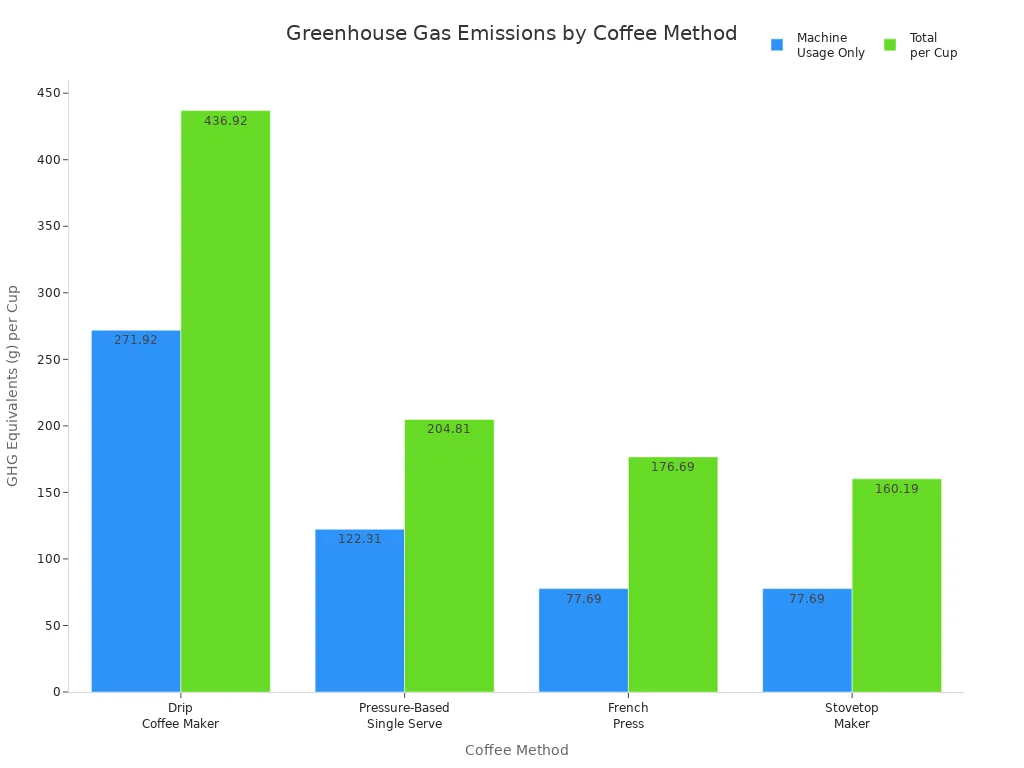 Bar chart comparing greenhouse gas emissions per cup for four coffee brewing methods
