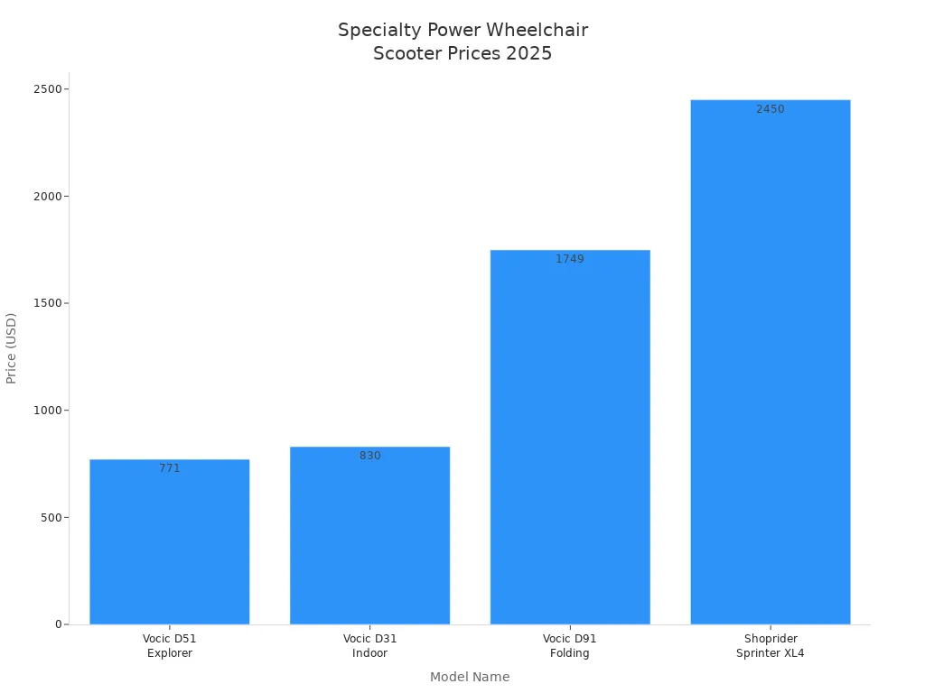 Bar chart comparing 2025 prices of specialty power wheelchair scooter models.