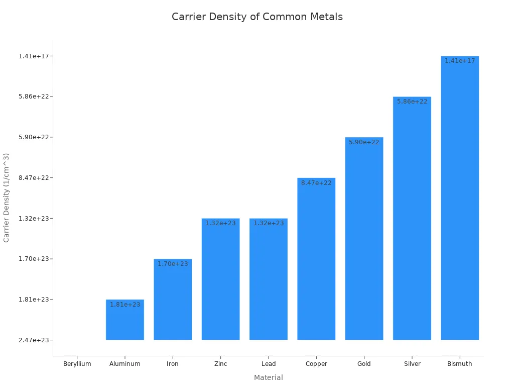 Um gráfico de barras mostrando a densidade de portadores para vários metais comuns, ordenados da maior para a menor densidade. O berílio tem a maior densidade, enquanto o bismuto tem a menor.