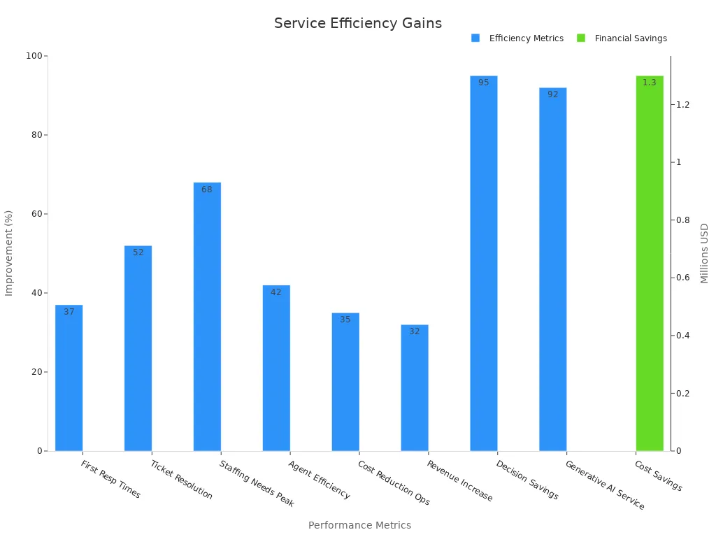 Dual-axis bar chart displaying efficiency improvements as percentages and cost savings in dollars.