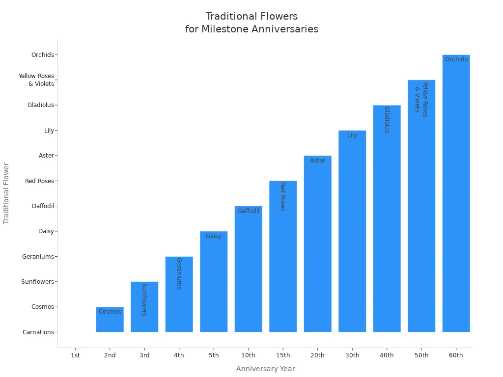 Bar chart showing traditional flowers for milestone anniversaries in Austin