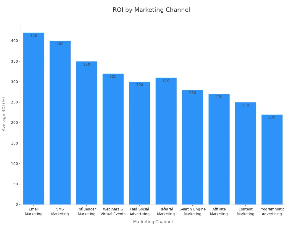 Bar chart comparing average ROI of marketing channels for private label dropshipping store launches