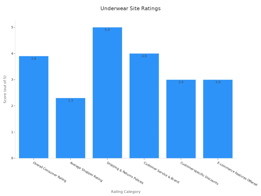 Bar chart showing different rating scores for a specialty gay underwear site from consumer surveys