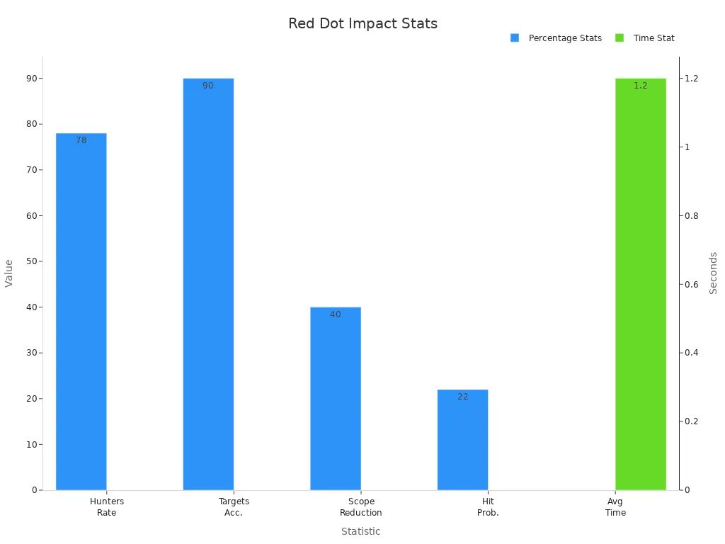 Sloupcový graf zobrazující statistiky výkonu kolimátoru rozdělené podle procentuálních a časových metrik