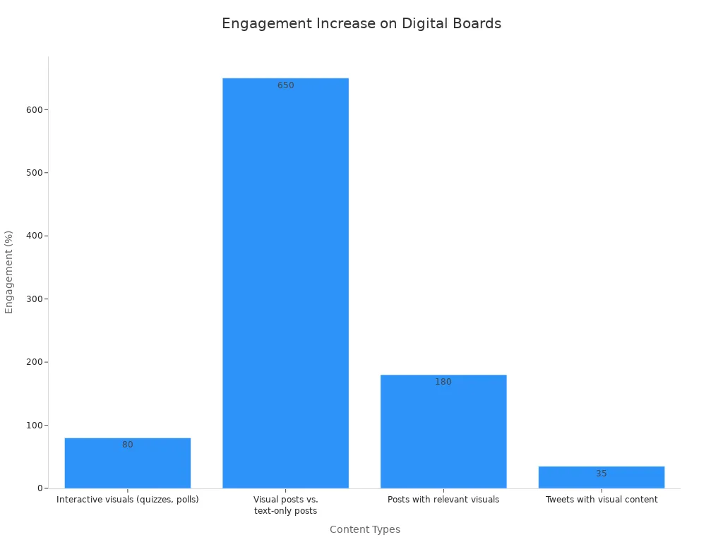 Bar chart showing engagement increase percentages on digital bulletin boards features