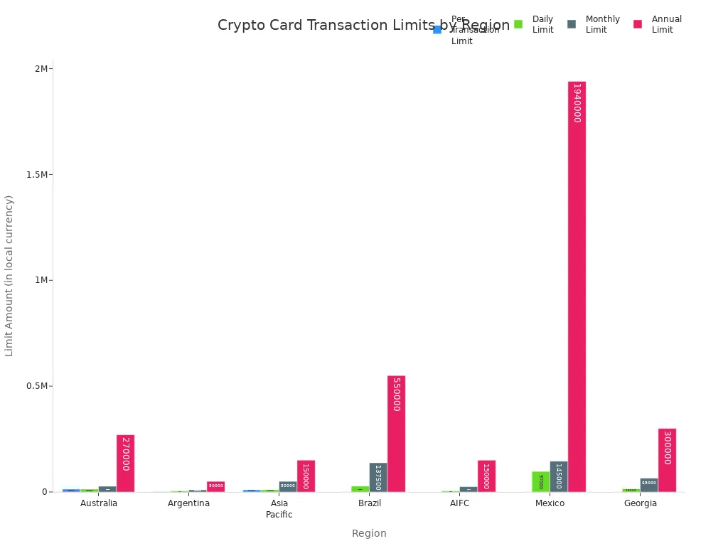 Grouped bar chart showing per transaction, daily, monthly, and annual crypto card limits by region