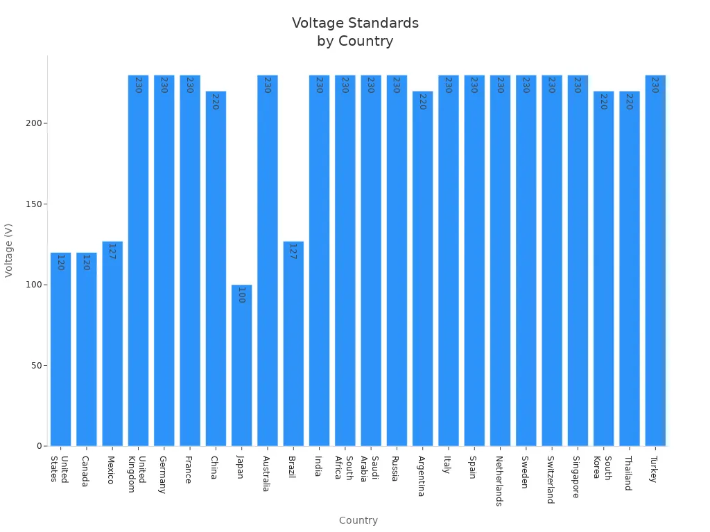 Bar chart showing voltage standards for different countries