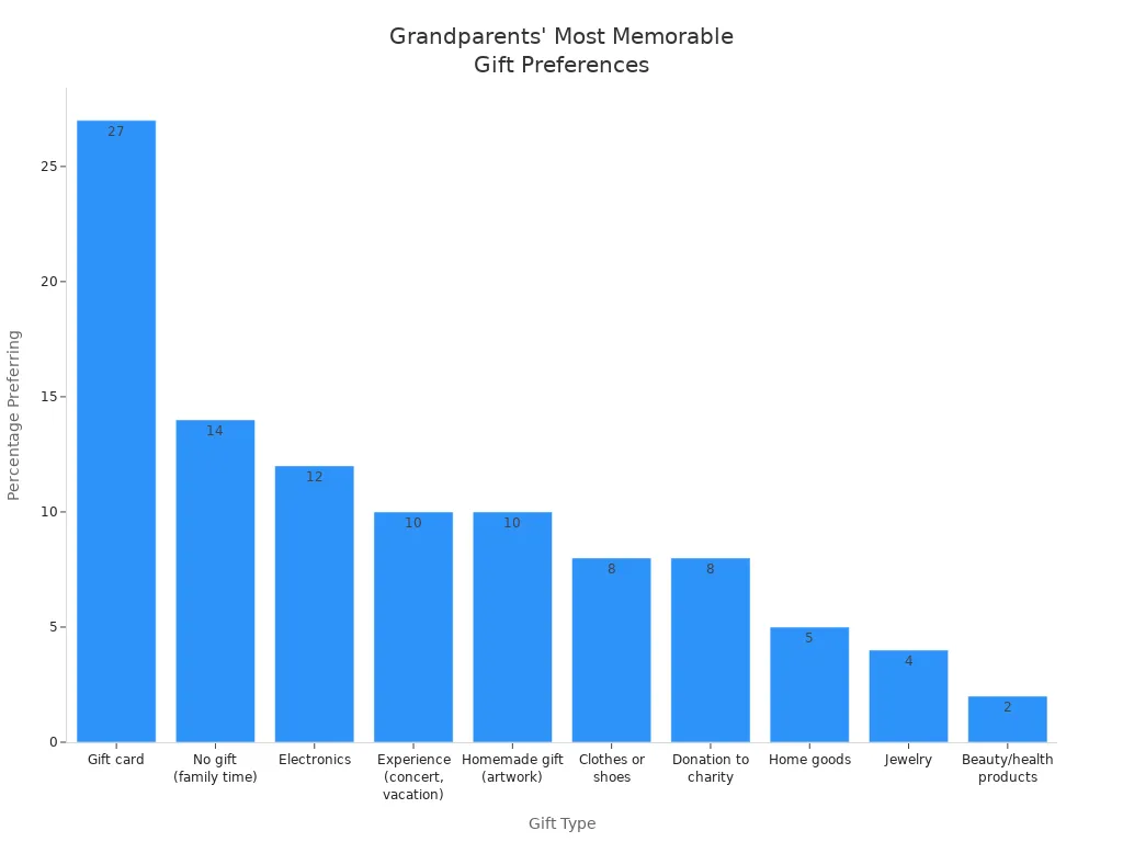 Bar chart showing the most memorable experience gifts for grandparents by percentage preference