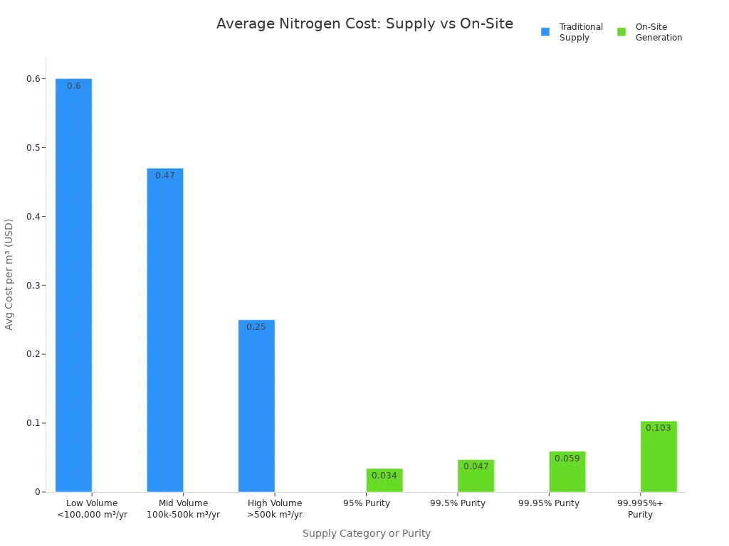 Bar chart comparing average nitrogen costs per m³ for traditional supply by volume and on-site generation by purity.