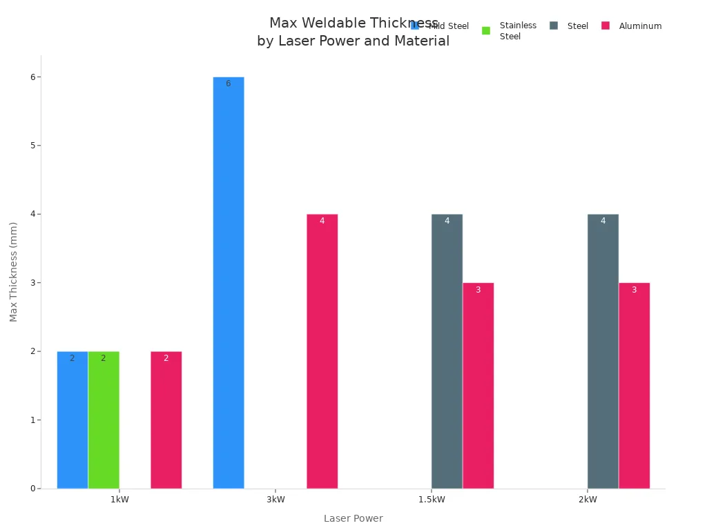 比较不同材料和激光功率的最大可焊接厚度的条形图