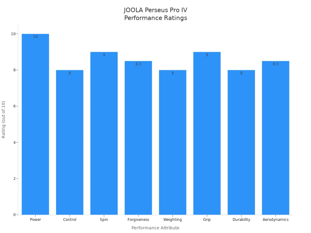 Bar chart comparing JOOLA Perseus Pro IV paddle performance ratings