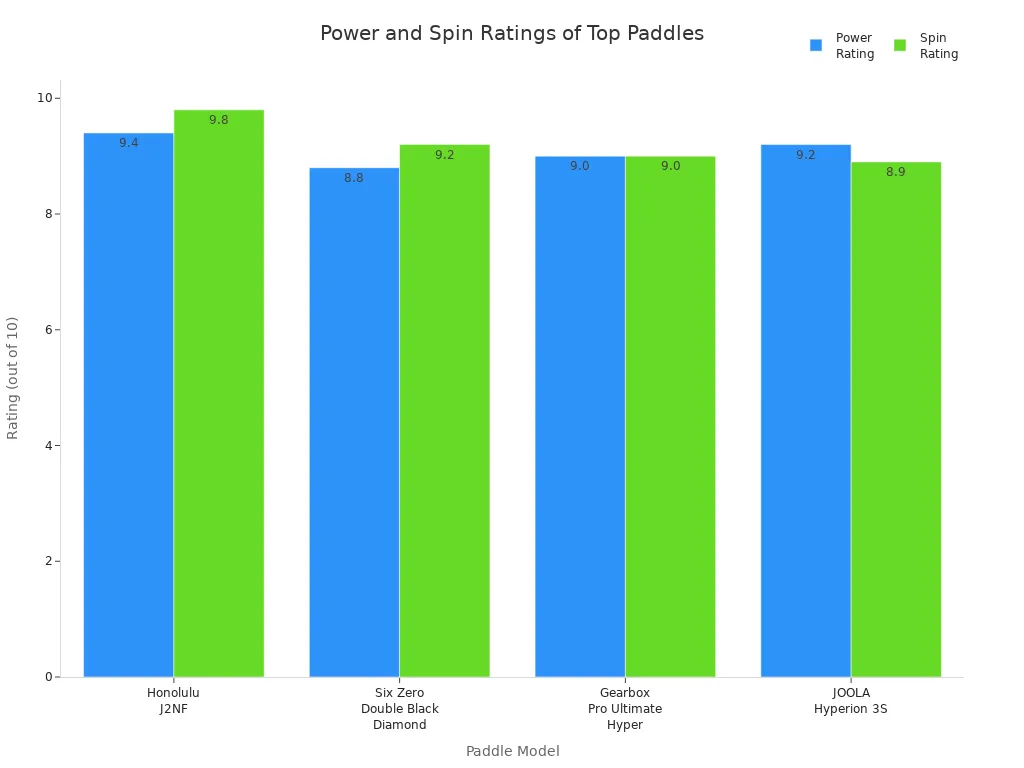 Bar chart comparing power and spin ratings of four top-rated pickleball paddles for 2025