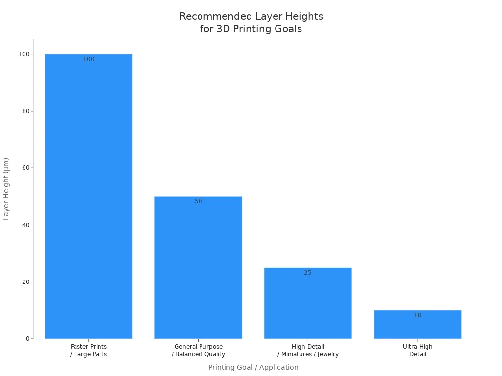 Bar chart comparing recommended layer heights for different 3D printing goals