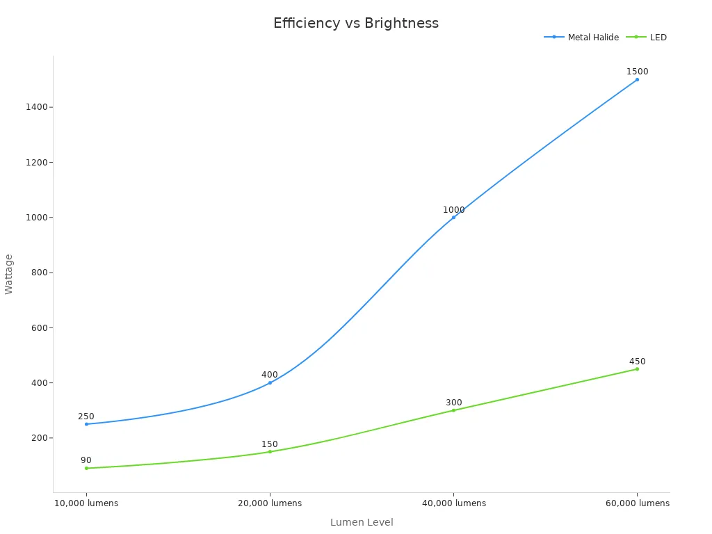 Chart comparing metal halide and LED wattage vs brightness levels