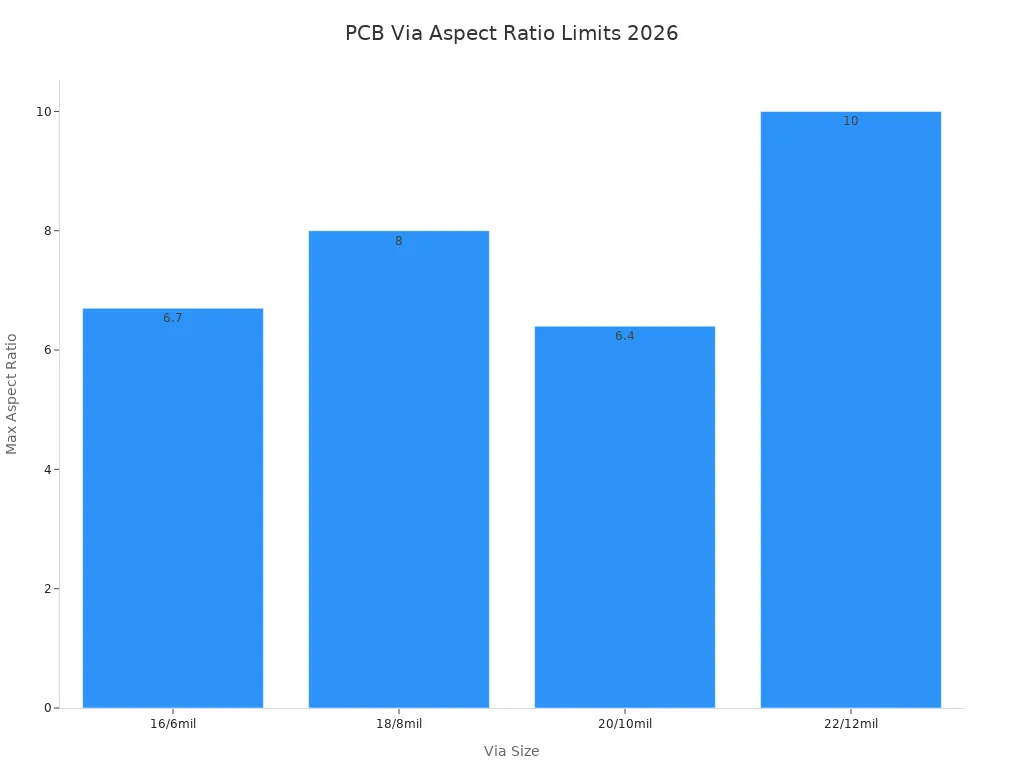 Bar chart showing maximum aspect ratios for PCB via sizes in 2026