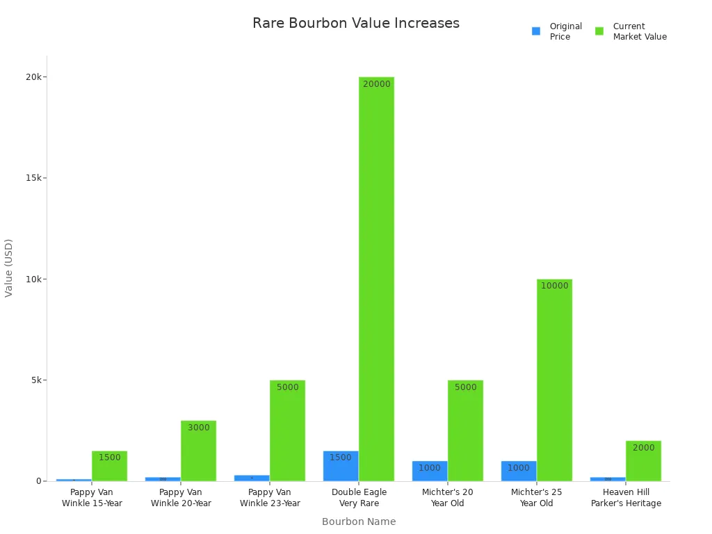Bar chart comparing original and current market values of rare bourbons