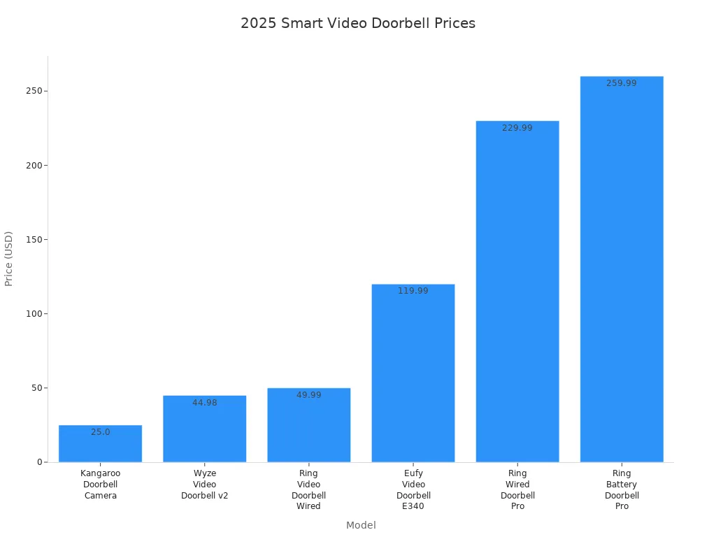 Bar chart comparing prices of top wireless smart video doorbells for 2025
