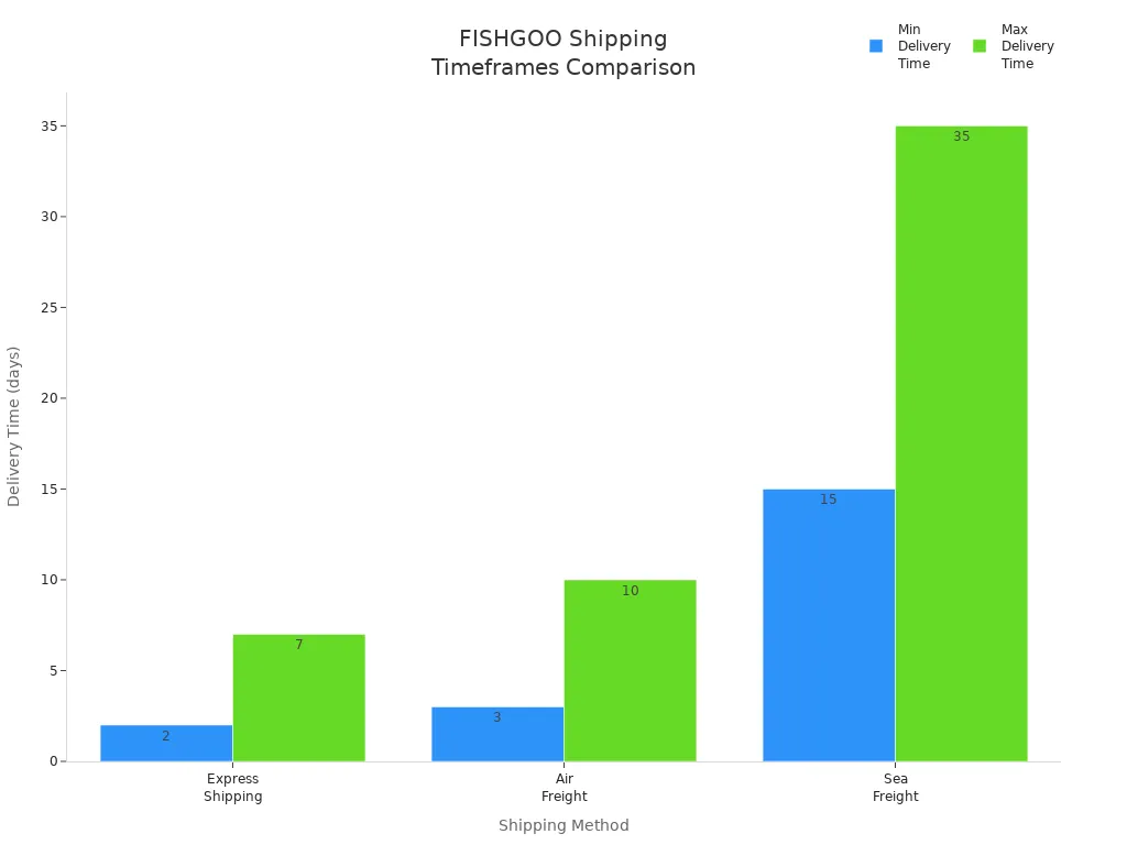 Bar chart comparing FISHGOO'
                style=