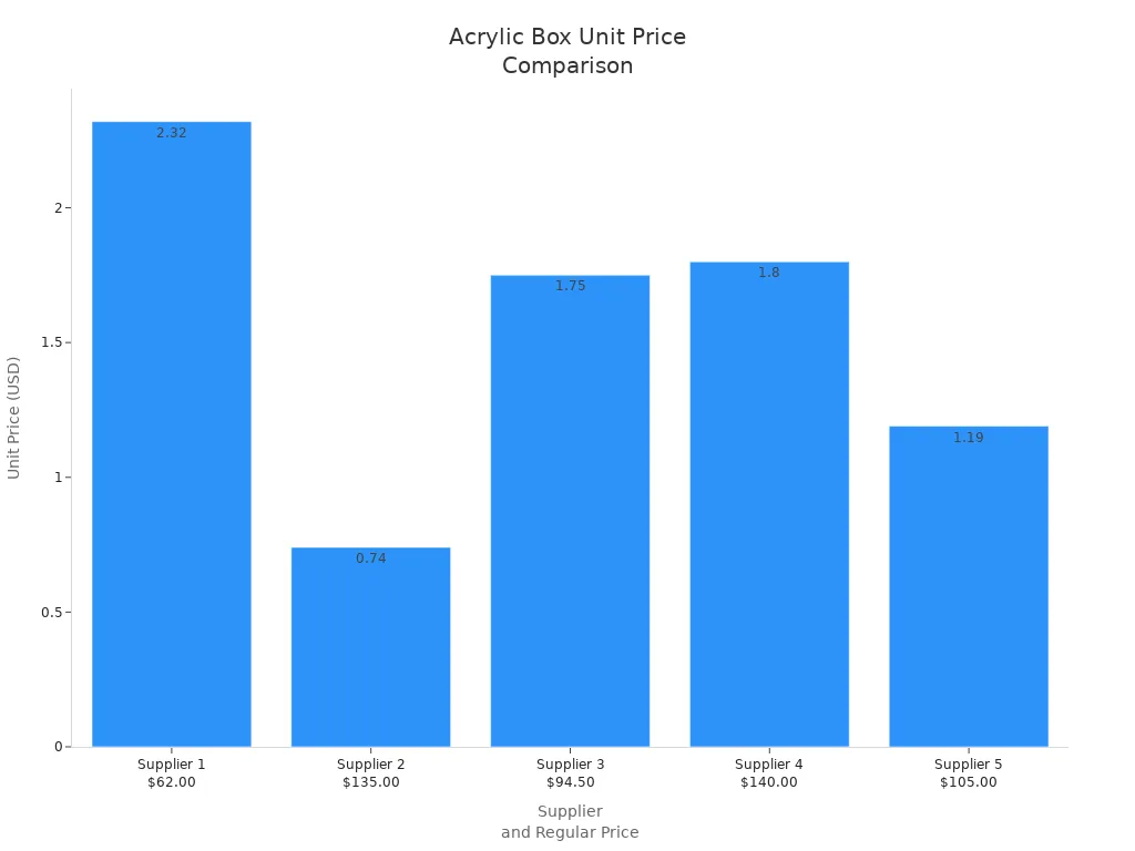 Bar chart comparing unit prices of acrylic boxes across five suppliers