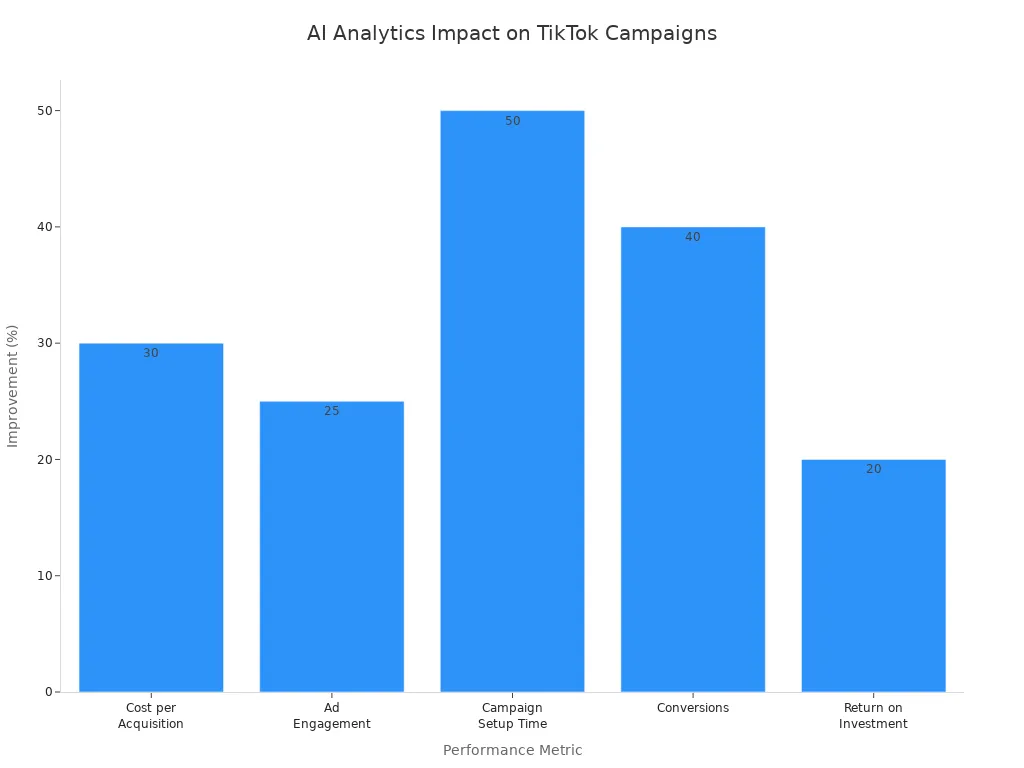 Bar chart showing percentage improvements in TikTok campaign metrics with AI analytics