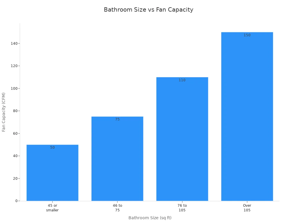 Bar chart showing recommended fan capacity for different bathroom sizes