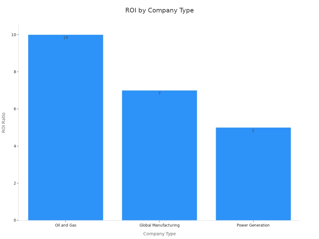 A bar chart showing the Return on Investment (ROI) for different company types transitioning to predictive maintenance. Oil and Gas has an ROI of 10:1, Global Manufacturing has 7:1, and Power Generation has 5:1.