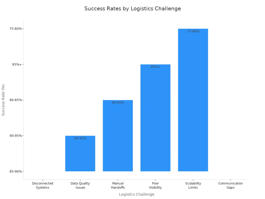Bar chart showing success rates for different logistics challenges after order processing integration
