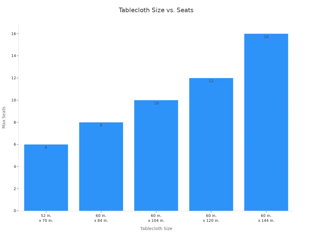 Bar chart showing max seats for each tablecloth size