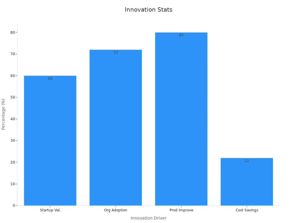 Bar chart showing percentage metrics for AI innovation drivers