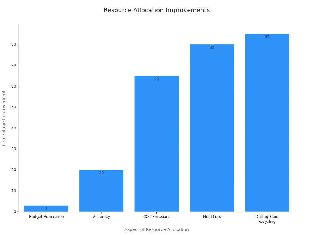 A bar chart showing percentage improvements in various aspects of resource allocation, including budget adherence, accuracy, CO2 emissions, fluid loss, and drilling fluid recycling.