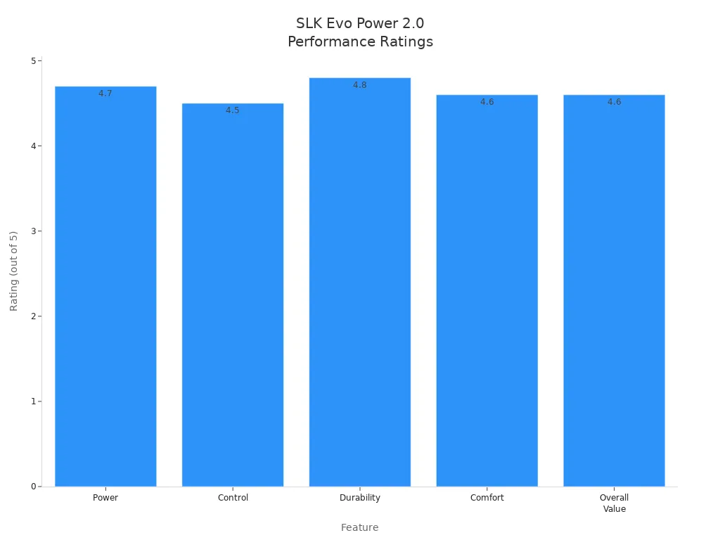 Bar chart comparing key performance ratings of the Selkirk SLK Evo Power 2.0 paddle